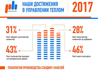 Наши достижения в управлении теплом 2017